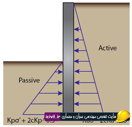 فشارهای جانبی وارد بر خاک