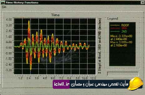 تحلیل تاریخچه زمانی