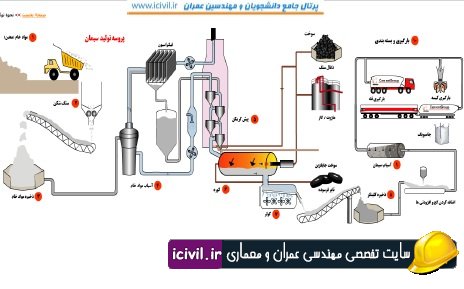 تولید سیمان