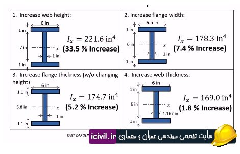 فیلم آموزشی استاتیک