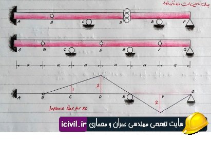 جزوه تحلیل سازه