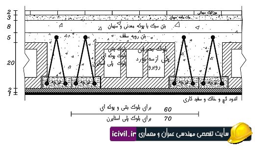 دانلود جدول حداقل بار مرده برای ساختمان های متعارف 1 حداقل بار مرده