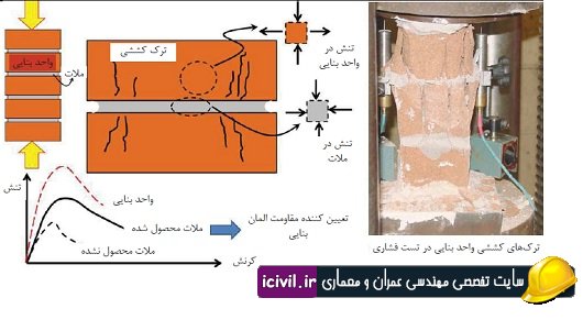 راهنمای طراحی لرزه ای
