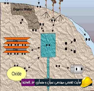 دانلود سمینار کاربرد نانو تکنولوژی در پاکسازی خاک و آب های زیر زمینی