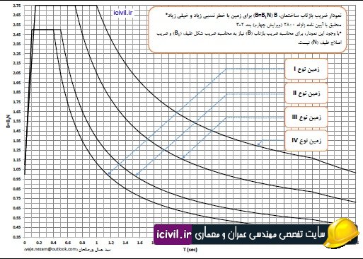 نمودارهای کاربردی آیین نامه زلزله 2800 (ویرایش چهارم)
