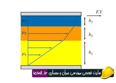 دانلود راهنمای فصل اول مکانیک سیالات