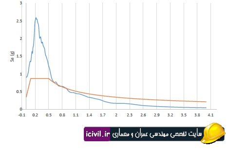 فایل اکسل تهیه شتابنگاشت برای تحلیل دینامیکی تاریخچه زمانی قاب دوبعدی