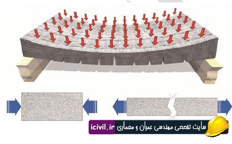 دفترچه محاسبات طراحی پل بتنی پیش تنیده – با نرم افزار Sap2000