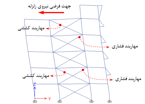 طراحی قاب مهاربندی شده ویژه SCBF مطابق مبحث دهم (قسمت دوم) 12 قاب مهاربندی شده ویژه SCBF در هنگام وقوع زلزله