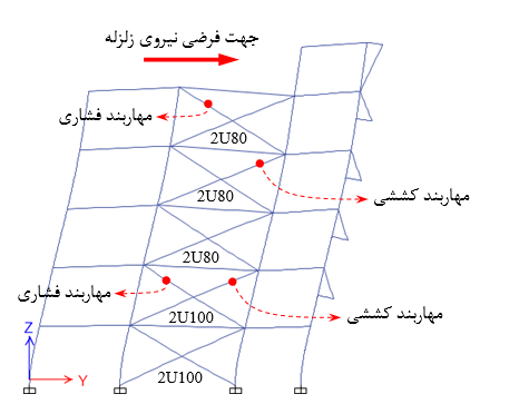 عملکرد مهاربند ها در هنگام وقوع زلزله