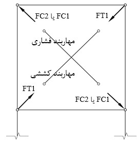 تشخیص نوع نیرو برای مهاربند فشاری و کششی