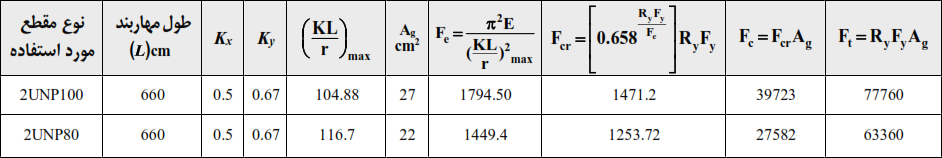 مقادیر نیروهای مورد نیاز برای جایگزین کردن مهاربند ها