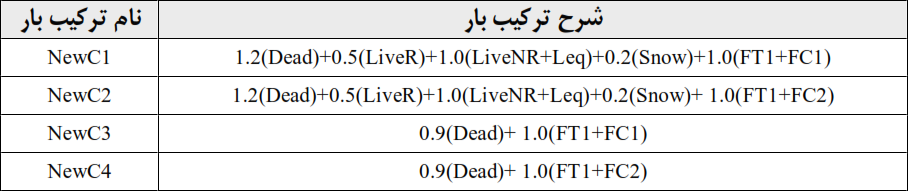 ترکیب بار های طراحی و کنترل تیر ها و ستون های نظیر دهانه مهاربندی شده