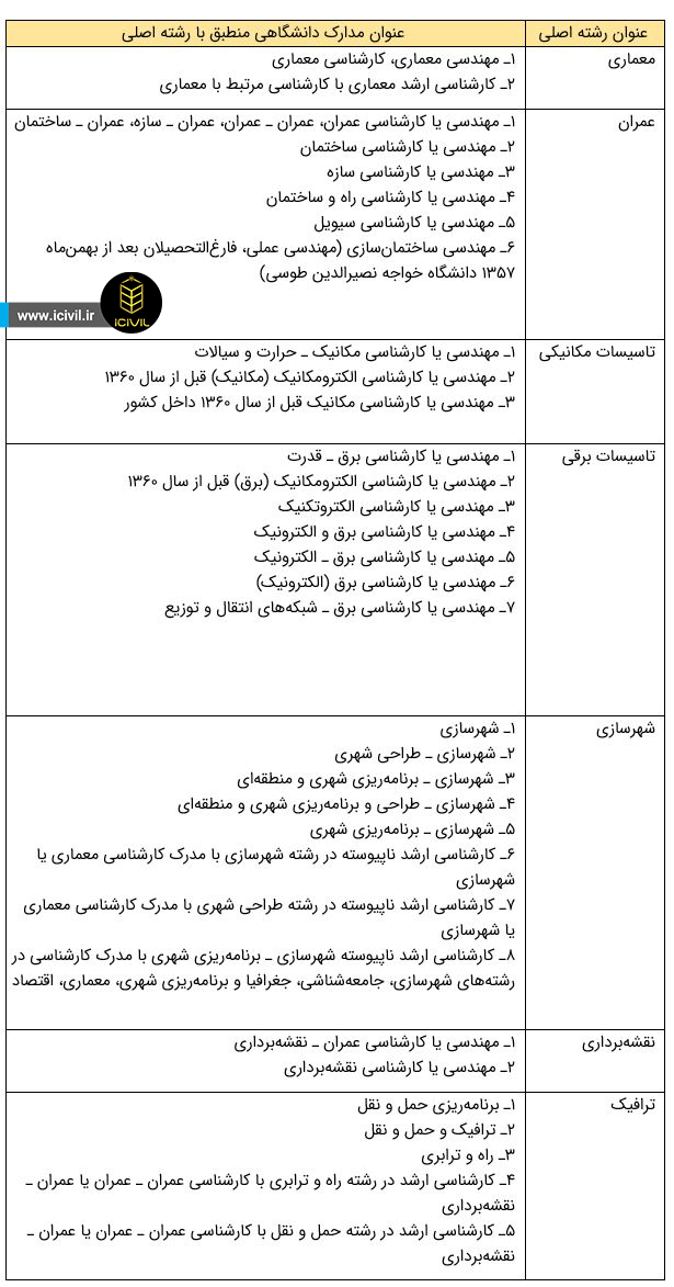 کمیسیون هم ارزی نظام مهندسی