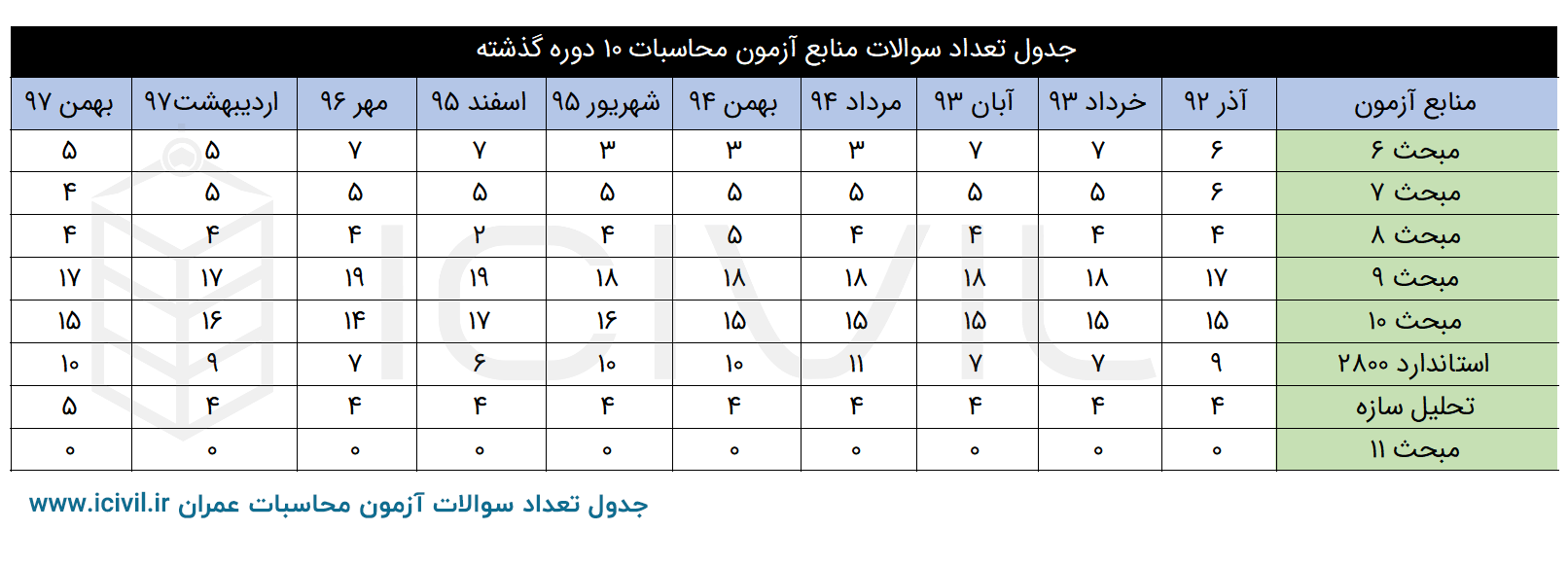 جدول بودجه بندی محاسبات عمران
