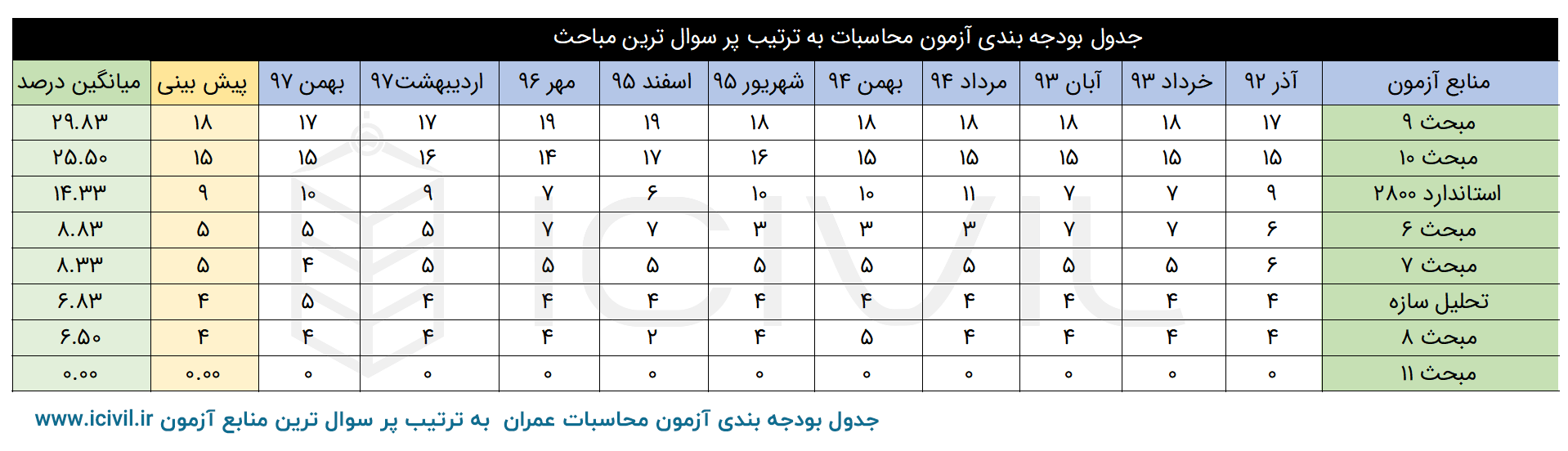 بودجه بندی آزمون محاسبات بر اساس اهمیت مباحث
