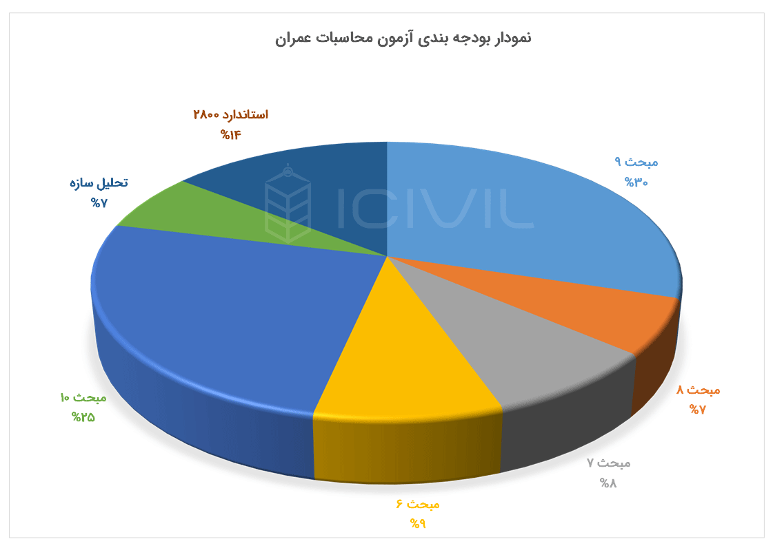 نمودار دابره ای بودجه بندی محاسبات