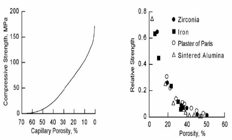 منحنی رابطه تخلخل و مقاومت