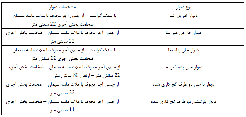 جدول 3- مشخصات دیوارها