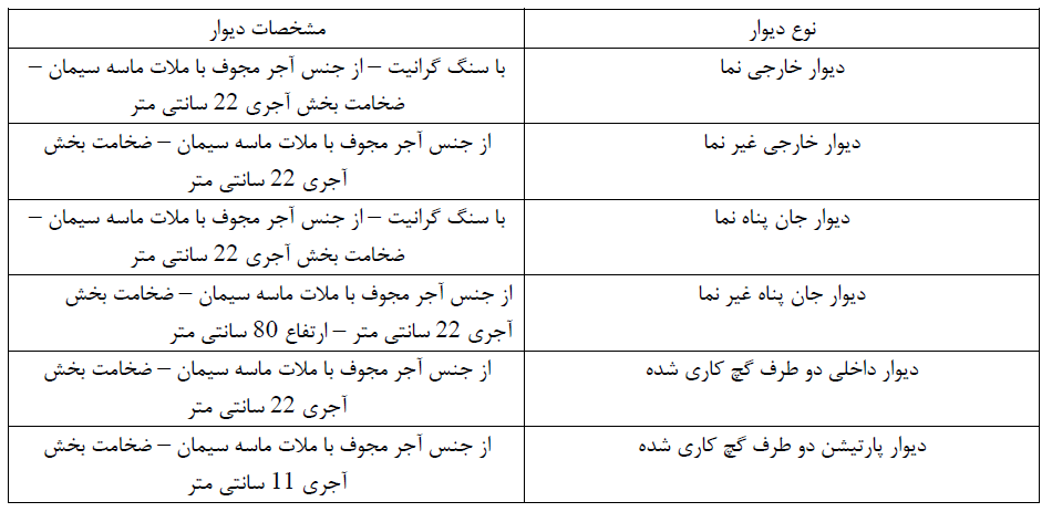 طراحی دستی پروژه ساختمان فولادی ( پنج طبقه ) 4 جدول 3 - مشخصات دیوارها