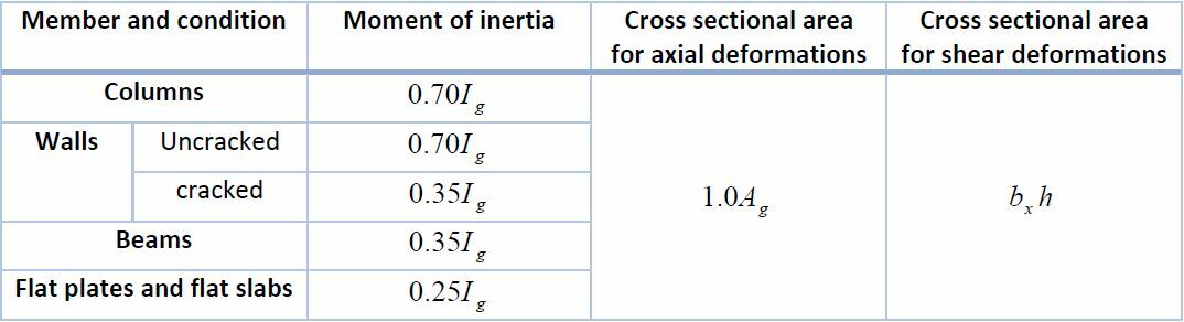 جدول مقادیر پیشنهادی از آیین نامه ACI318-19
