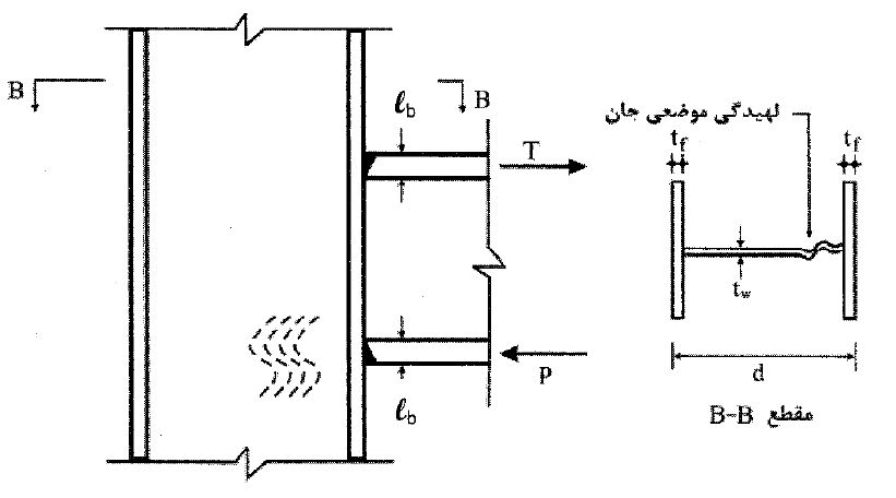 لهیدگی موضعی جان