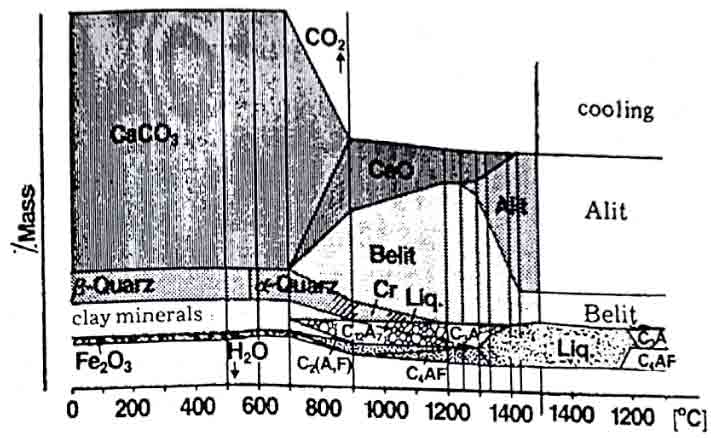 مصالح مصرفی بتن - سیمان 4 نمودار تحولات در فرآیند پخت سیمان
