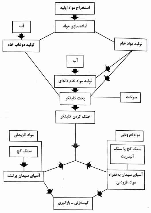 مصالح مصرفی بتن - سیمان 2 طرح تولید سیمان پرتلند