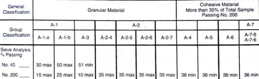 مصالح مصرفی بتن (سنگدانه) 4 گروه بندی انواع خاک بر حسب تقسیم بندی آشو