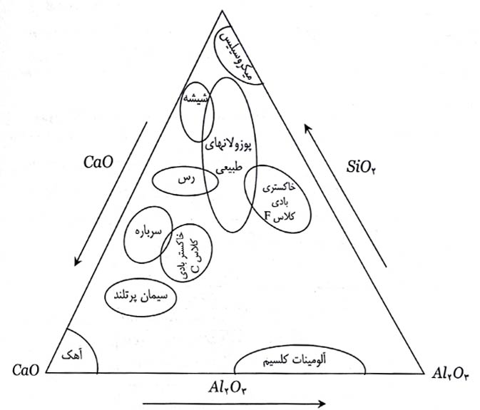 مصالح مصرفی بتن - سیمان 7 نمودار فاز های سه گانه سیستم