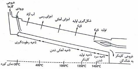 مصالح مصرفی بتن - سیمان 5 مراحل تولید در کوره دورانی سیمانی