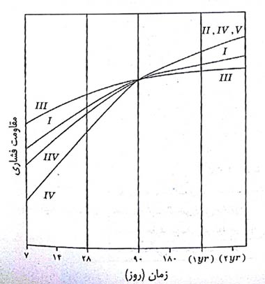 مصالح مصرفی بتن - سیمان 8 مقایسه تحلیل های فشاری بتن های ساخته شده با انواع مختلف سیمان
