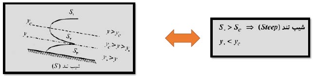 حالات مختلف شکل گیری پروفیل های سطح آزاد آب-2
