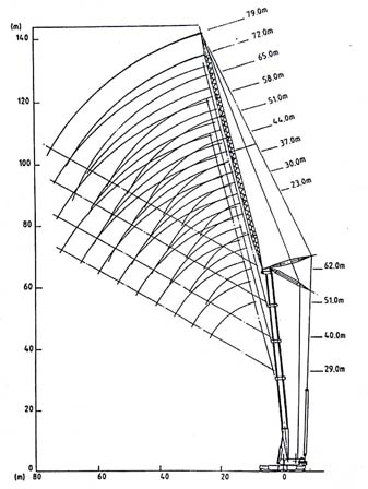 نکات اجرایی در رابطه با مصالح بتن و انبار کردن آنها 6 نمودار بار ایمن جرثقیل در حالت هاب مختلف