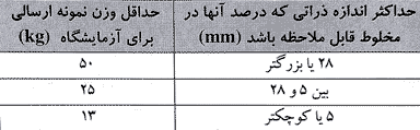 نکات اجرایی در رابطه با مصالح بتن و انبار کردن آنها 3 حداقل وزن نمونه سنگدانه ها