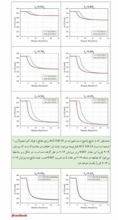 میزان تغییرات ممان اینرسی مؤثر اعضا با درصد آرماتورهای مختلف
