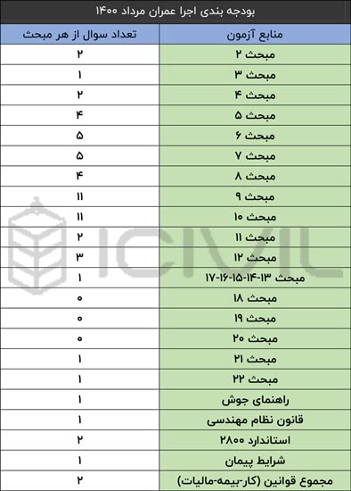 بودجهبندی آزمون عمران اجرا مرداد ۱۴۰۰ 2 بودجهبندی آزمون عمران اجرا 1400