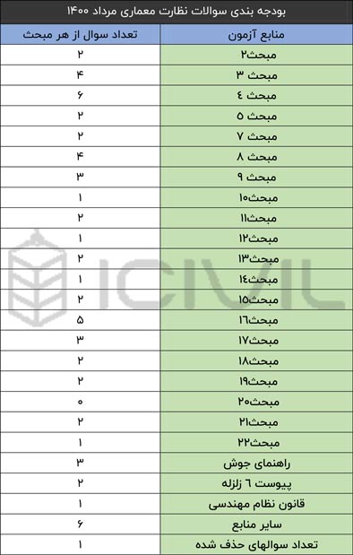 بودجه بندی آزمون نظارت معماری 1400