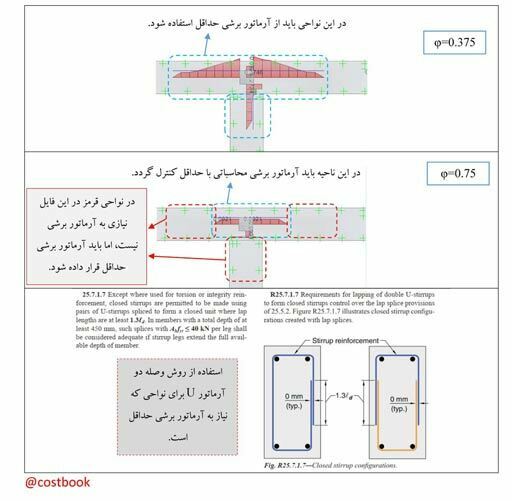 استفاده از وصله دو آرماتور U