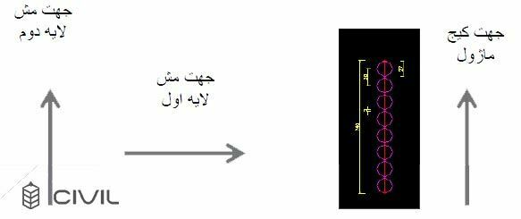 نحوه آرماتوربندی مش لایه بالا