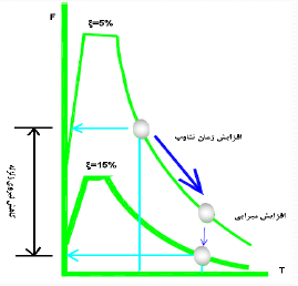 طراحی ساختمان بیمارستان ها بر اساس عملکرد 2 تأثیرات استفاده از جداسازهای لرزه ای