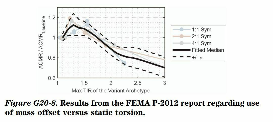 علت این محدودیت روش استاتیکی در تحلیل دینامیکی
