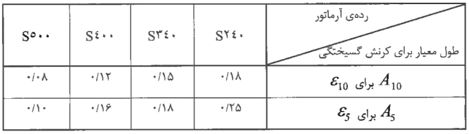 کرنش گسیختگی چیست؟ آموزش ویدئویی مبحث ۹ مقررات ملی 1 حداقل کرنش گسیختگی آرماتورها در آزمایش کشش