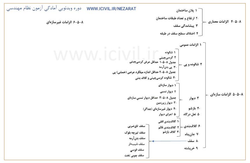 درز انقطاع و پیشامدگی در ساختمان بنایی با کلاف 1 چارت فصل پنجم مبحث 8