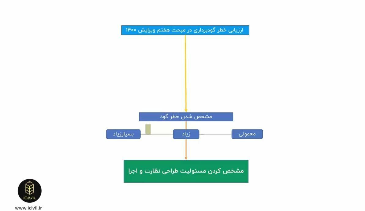 چارت ارزیابی خطر گودبرداری