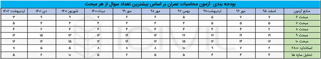 جدول بودجه بندی محاسبات عمران