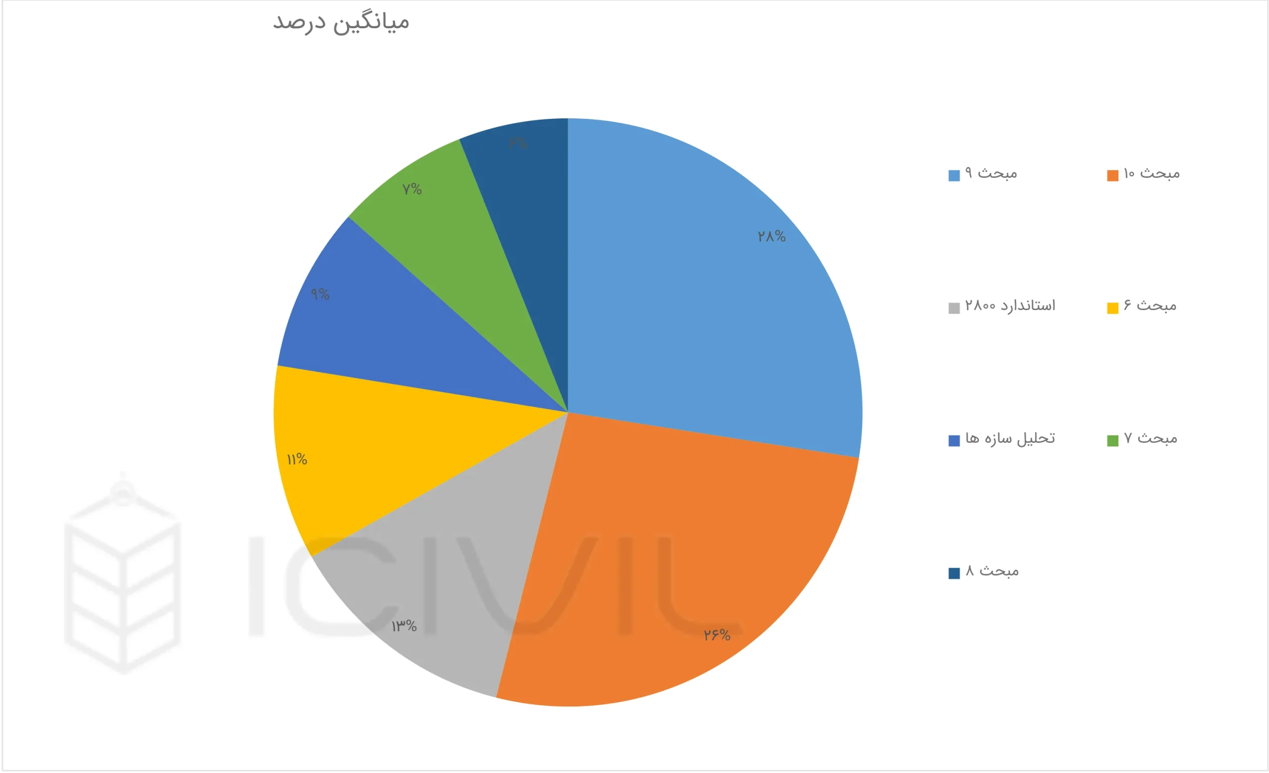 نمودار دابره ای بودجه بندی محاسبات