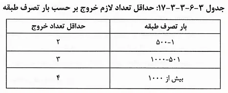 جدول مهم حداقل تعداد راه خروج و نکات آن در مبحث سوم 1 جدول حداقل تعداد راه خروج