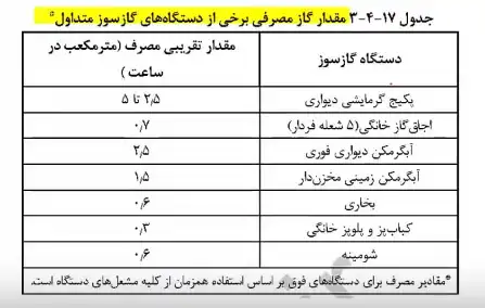 مقدار گاز مصرفی برخی از دستگاه های گاز سور متداول