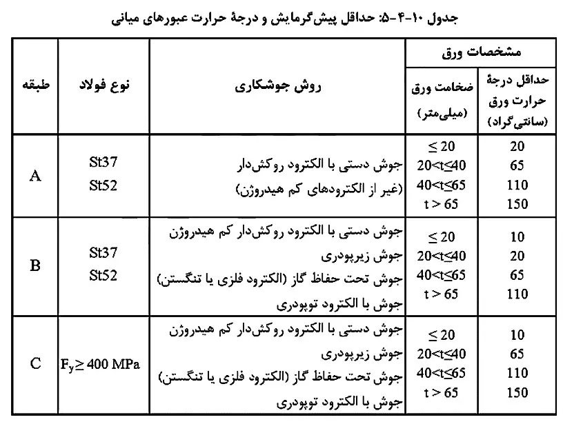 شرایط غیر مجاز جوشکاری | مبحث دهم ویرایش 1401 1 شرایط غیر مجاز جوشکاری و دمای پیش گرمایش